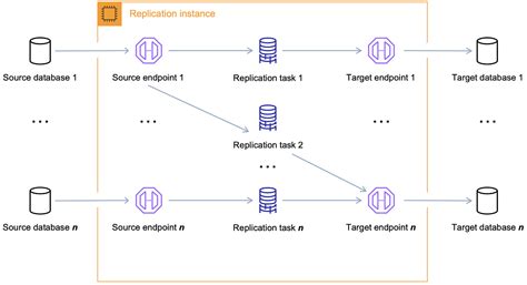 aws dms replication instance cost.